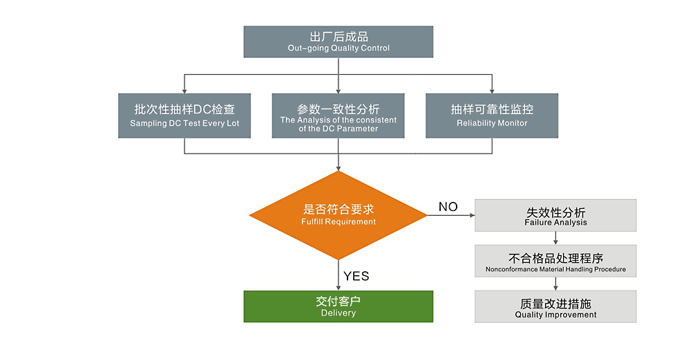 芯派科技-质量控制